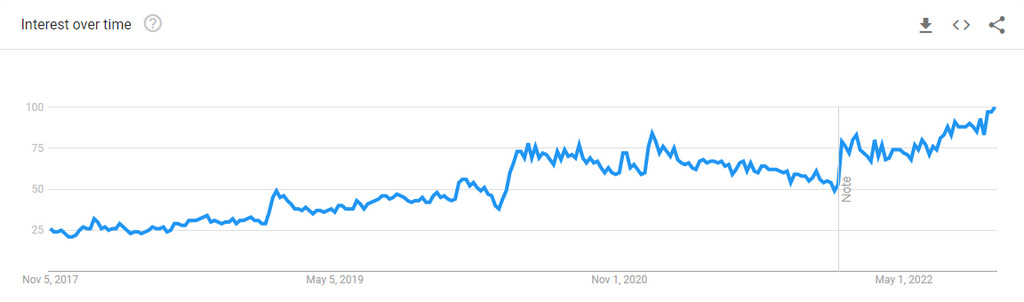 Google trends for brand drop shipping