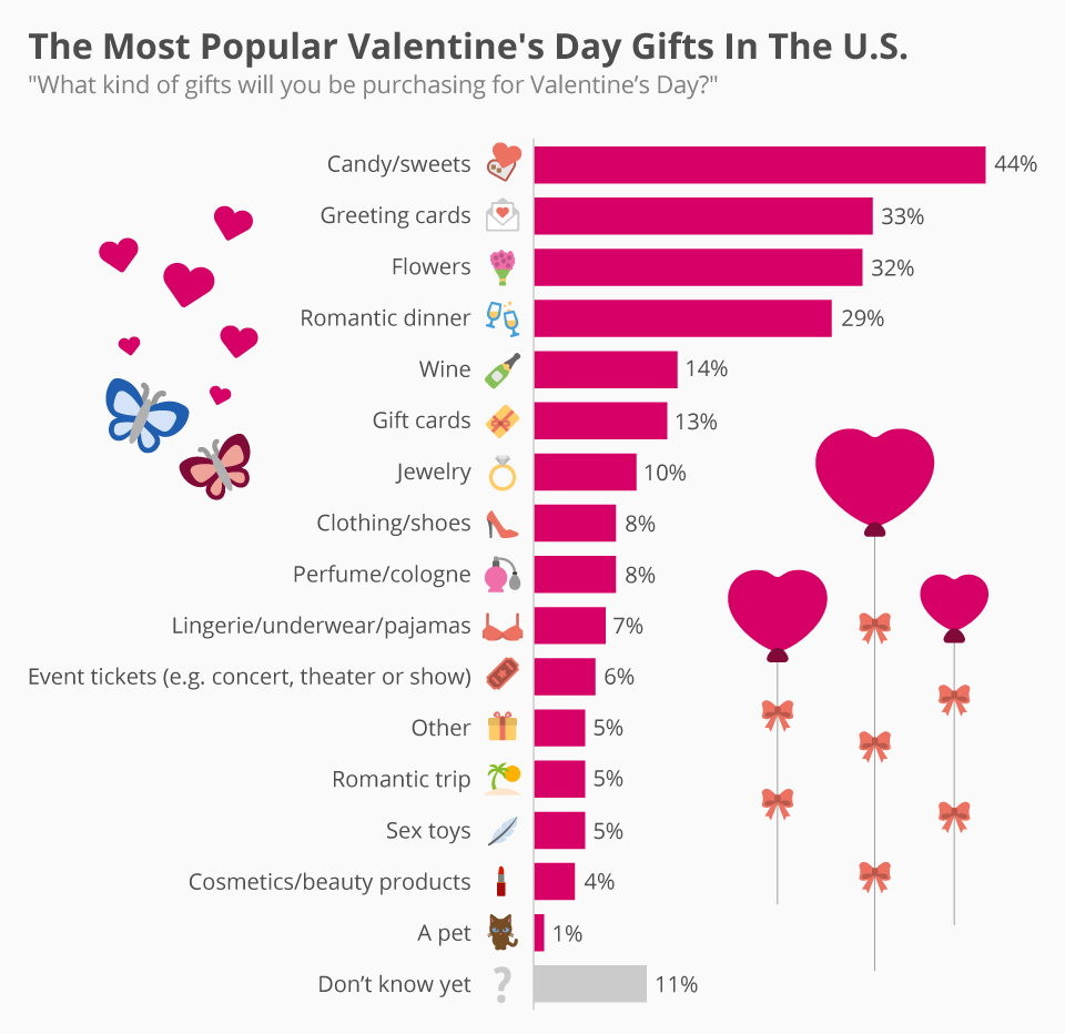 what to sell on Valentine's Day statistics