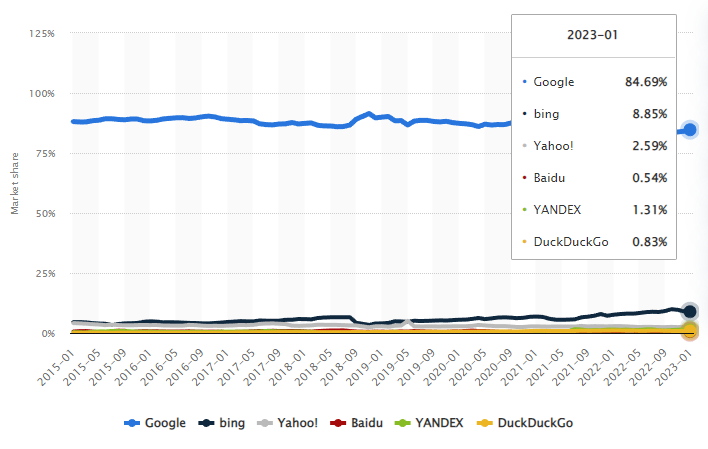 search engines market share