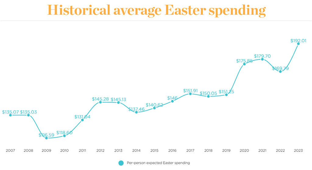 Average Easter spending