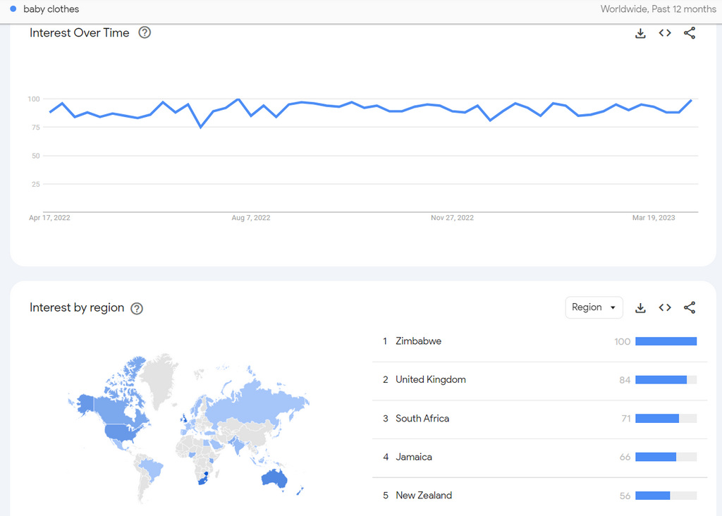 Google Trends stats for baby clothes