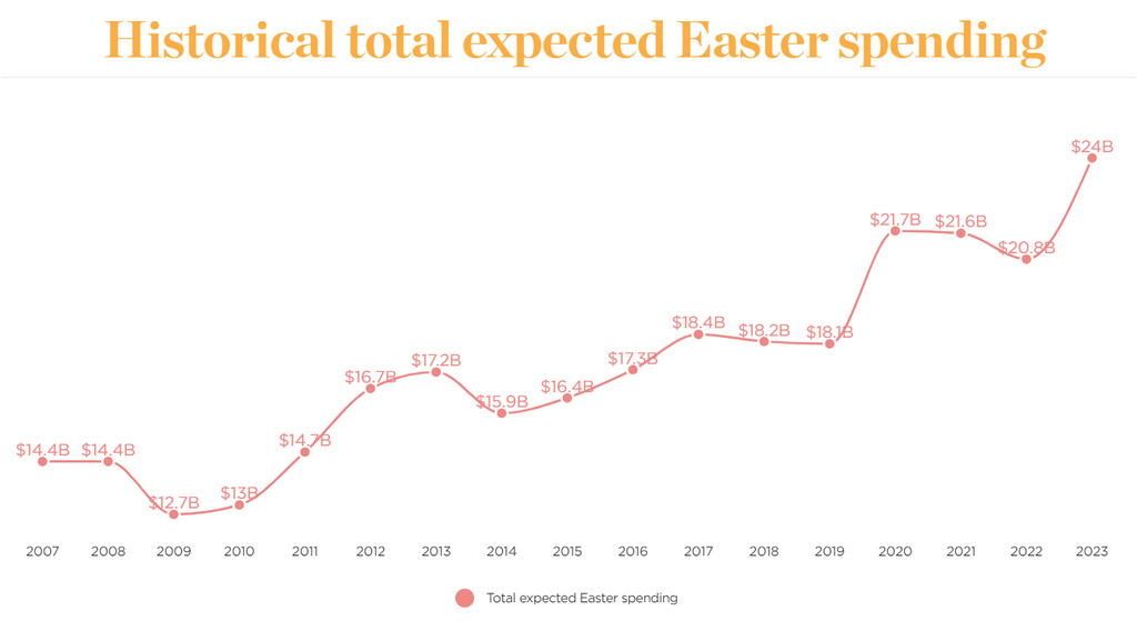 Easter products expected total spending