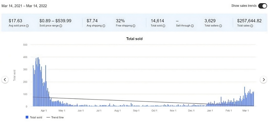 Easter products trend on eBay Terapeak