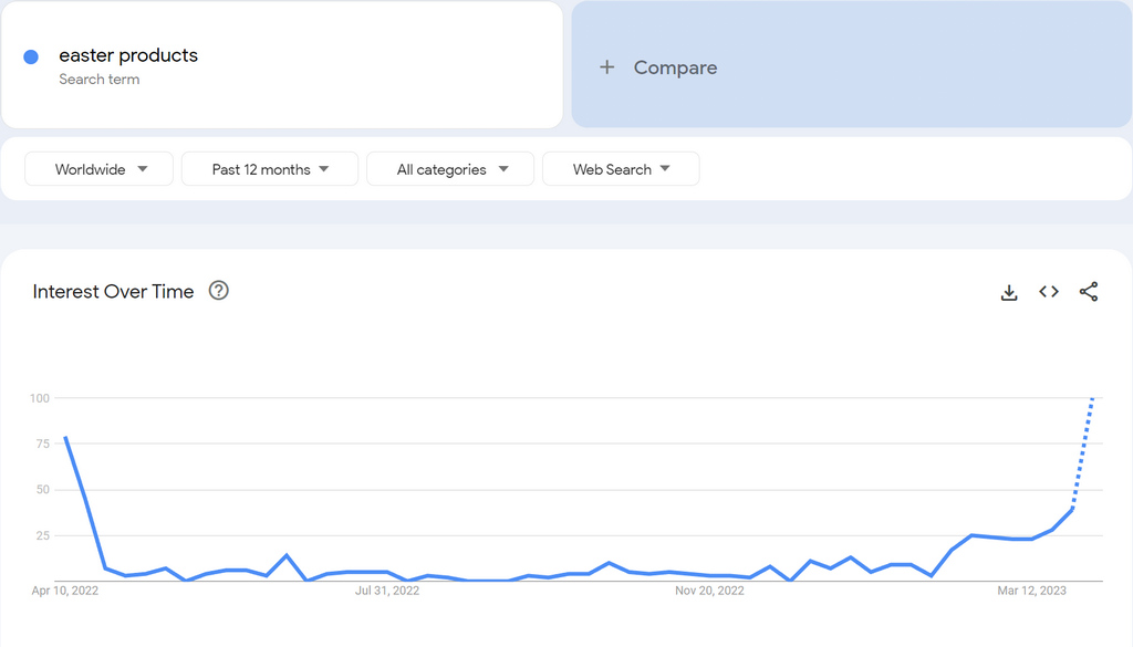 Easter products search on Google Trends