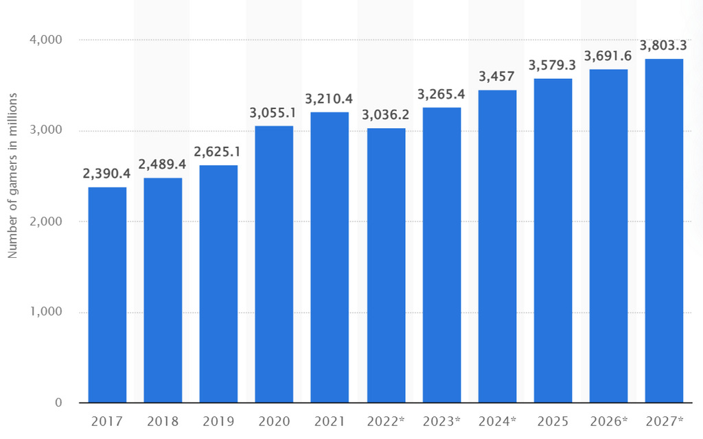 a number of video game users worldwide