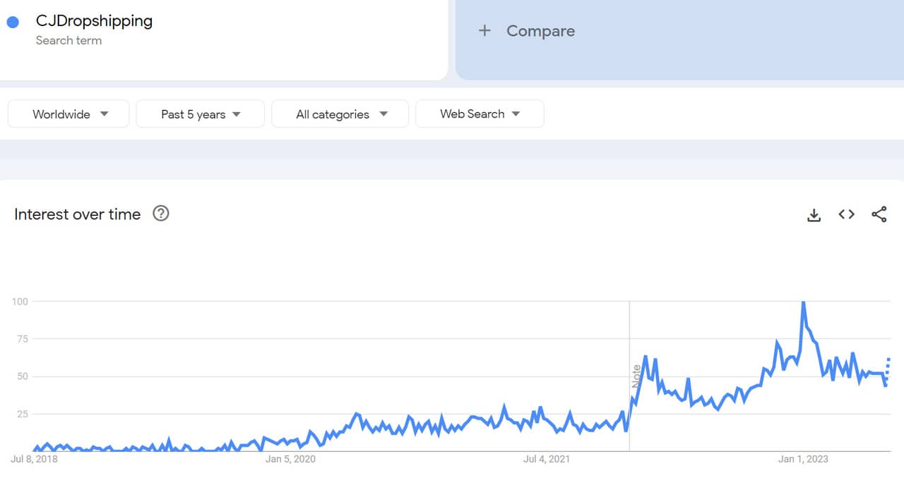 cj dropshipping google trends