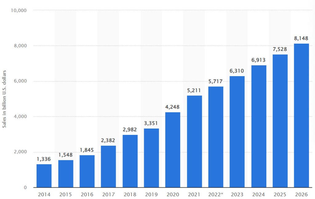 Global e-commerce sales