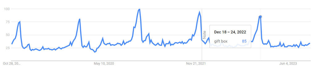 gift boxes google trends