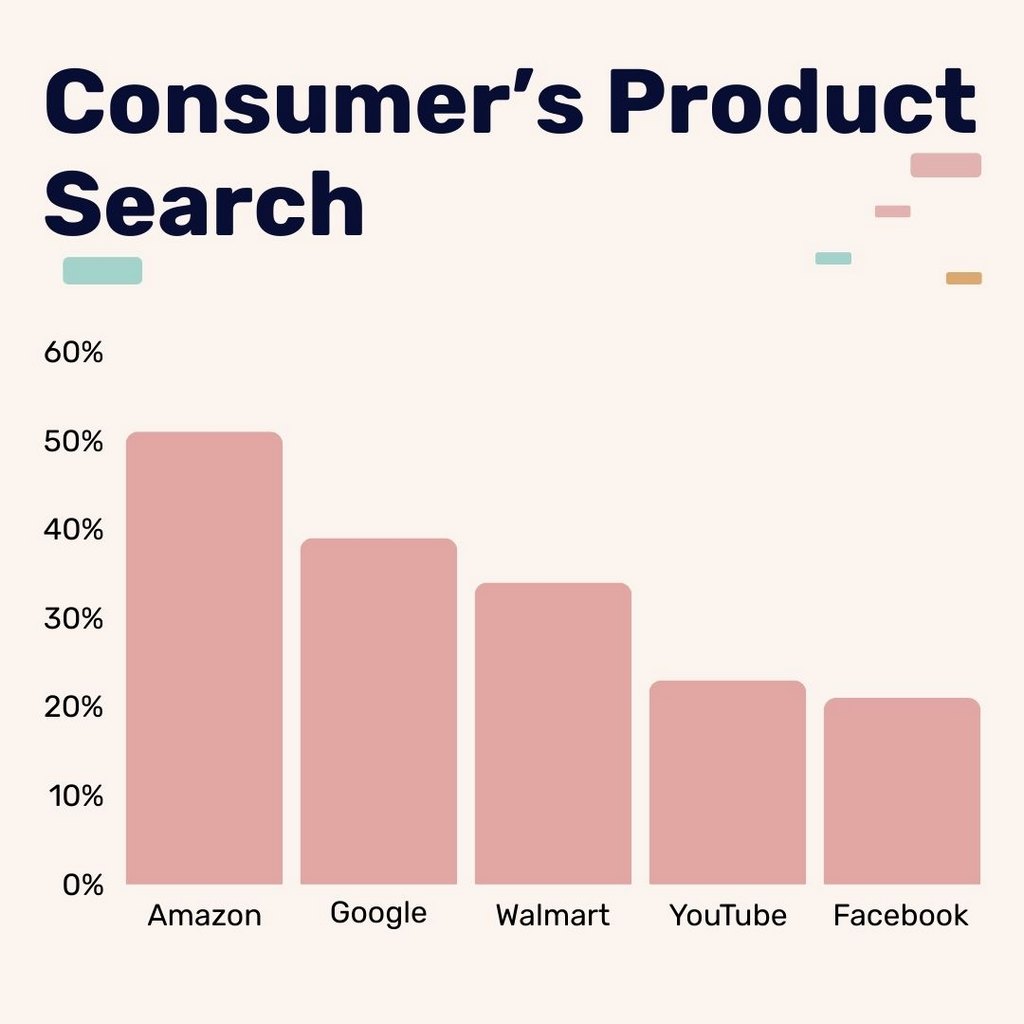 Consumer's Product Search