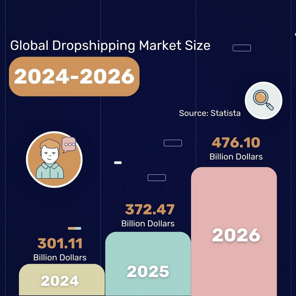 Global Dropshipping Market Size in Billion Dollars